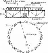 Schema einer VOR-Antenne. Grafik: Peter Müller, miniatur-wunderland.de