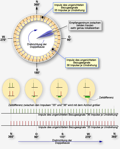 Technische Grundlagen der Richtungsbestimmung im System RSBN