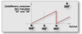 Impulsabstand in Abhängigkeit vom Azimut