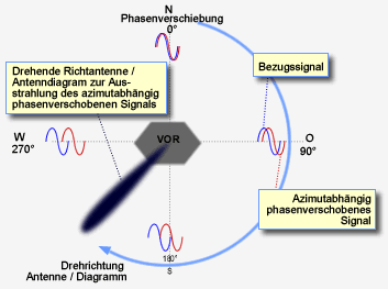 Empfangssignale beim VOR