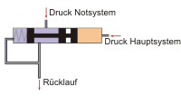 Umschaltventil Hydrauliksysteme (Haupt / Not)