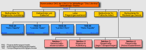 Struktur OHS der LSK/LV f. MF