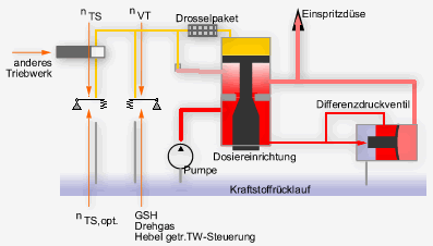 Vereinfachtes Funktionsprinzip des Kraftstoffregelsystems