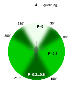 Wahrscheinlichkeit der Raketenstörung in Abhängigkeit von der Anflugrichtung der Rakete