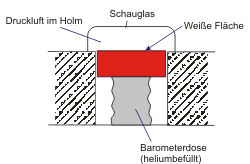 Druckkontrolle im Holm, Riß-Signalisator