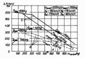 Bild 5/1: Abhängigkeit der Flugweite und des Aktionsradius von der Masse der veränderlichen Ladung in 100 m Höhe