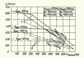 Bild 5/4: Abhängigkeit der Flugweite und des Aktionsradius von der Masse der veränderlichen Ladung in 2000 m Höhe
