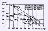 Bild 5/5: Abhängigkeit der Flugweite und des Aktionsradius von der Masse der veränderlichen Ladung in 3000m Höhe