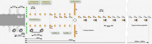 Schema der Entfaltung der Lichtlandeanlage MLOK