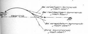 Ungefähre Flugbahn der PALR beim manuellem Leiten