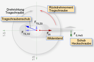 Am Hubschrauber ursächlich entstehende Kräfte und Momente um die y-Achse/ Hochachse (Horizontalflug)
