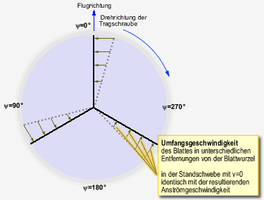 Die Anströmgeschwindigkeiten beim Flug mit Vorwärtsgeschwindigkeit (v>0)