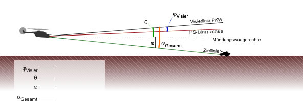 Visierlinie und Winkelverhältnisse beim Schießen mit PALR