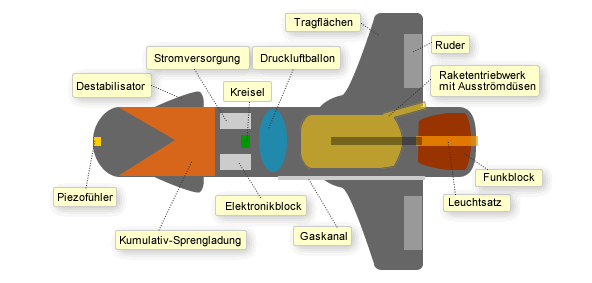 Schema der PALR Falanga-P