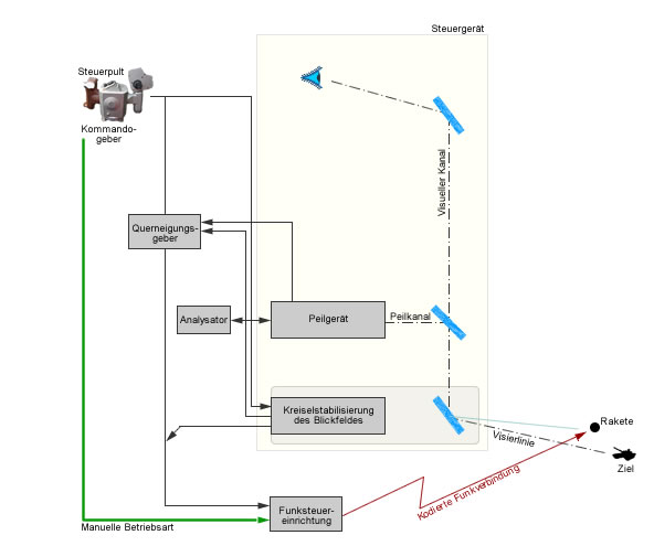 Grobes Schema des Leitgerätes Raduga im PALR-Komplex Falanga