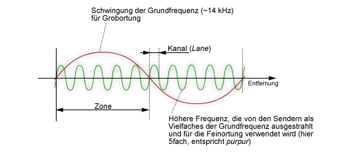 Grobortung durch 14kHz-Grundfrequenz