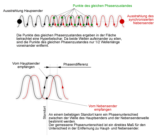 Die Überlagerung der Funkwellen des Haupt- und eines Nebensenders erzeugt Hyperbeln als Verbindungslinie gleicher Phasenzustände. An einem beliebigen Standort führt der Empfang beider Signale zu einer messbaren Phasendifferenz.