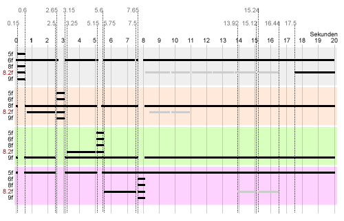 Übertragungssequenzen der Kanalsender im Multipuls-Verfahren (20-Sekunden-Sequenz)