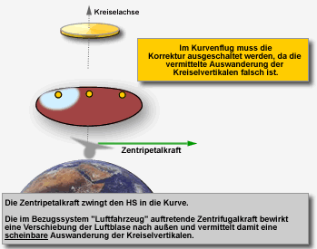 Scheinbare Auswanderung der Kreiselvertikalen im Kurvenflug