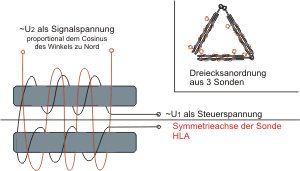 Induktionsgeber zur Bestimmung des Magnetkurses