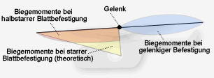 Belastung des Blattes durch Biegemomente