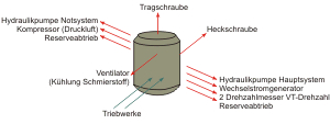 Hauptuntersetzungsgetriebe des Hubschraubers Mi-8 (WR-8) : An- und Abtriebe