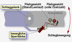 Fliehkraft-Durchhangsbegrenzer