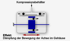 Hydraulischer Schwenkdämpfer