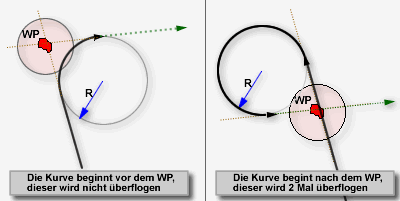 Varianten des Überfluges von Wendepunkten