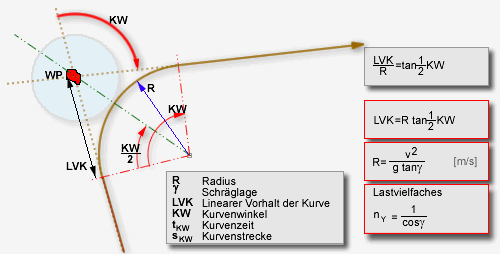 Kurvenelemente und deren Berechnung