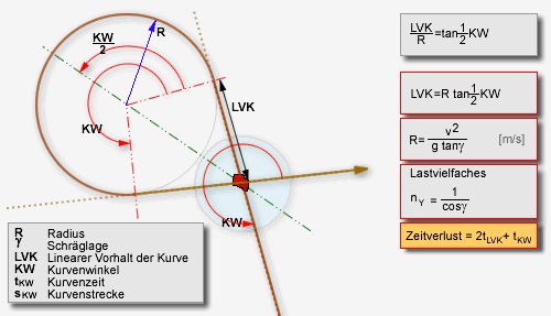 Kurvenelemente und deren Berechnung