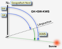 Bestimmung nach der Sonne
