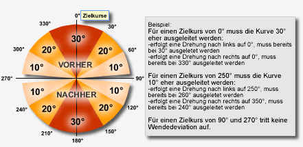 Wendedeviation / Auswirkung am Kompass