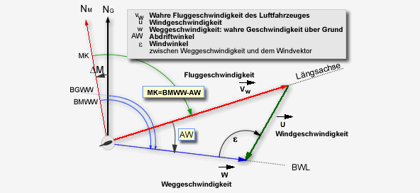 Navigatorisches Geschwindigkeitsdreieck / Abdrift