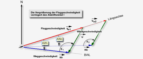 Abhängigkeit des Abdriftwinkels von der Fluggeschwindigkeit