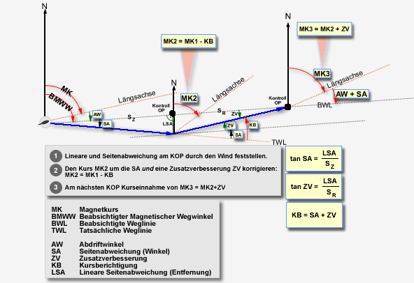 Korrektur des Flugweges