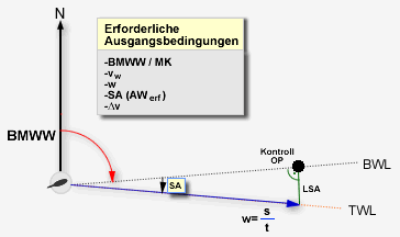 Erfliegen des Windes