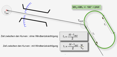 Vollkurve/ Schleife