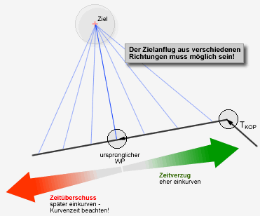 Verlegen des Wendepunktes