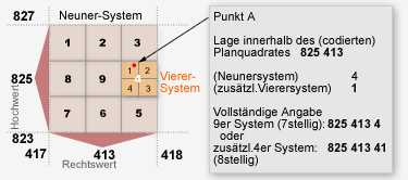 Aufteilung der Quadrate im Vierer- und Neuner-System