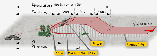 Angriff aus dem Sturzflug (Variante)