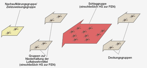 Gruppen taktischer Bestimmung (Variante)